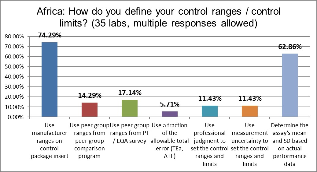 2021 QC survey Africa q10 chart setup