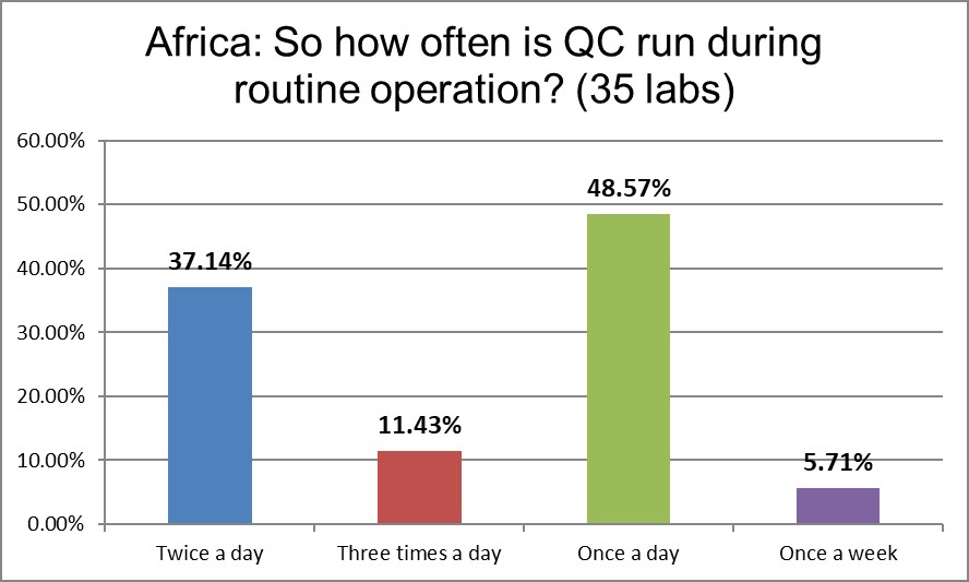 2021 QC survey Africa q15 qc frequency