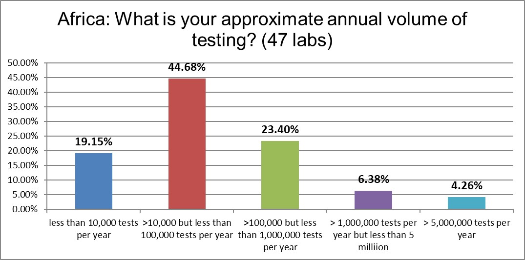 2021 QC survey Africa q5 lab volume