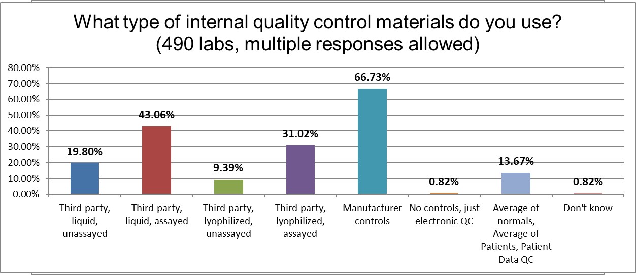 2021 QC survey all results q12 control types
