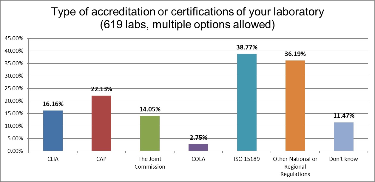 2021 QC survey all results q6 regulations