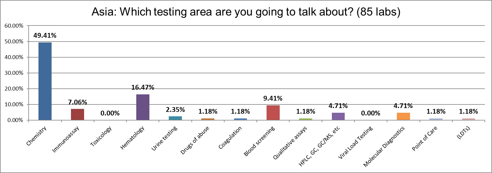 2021 asia qc survey Q7 testing focus