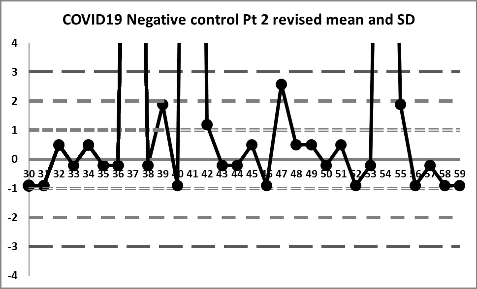 2021 covid19 negative control 30 60 revised mean