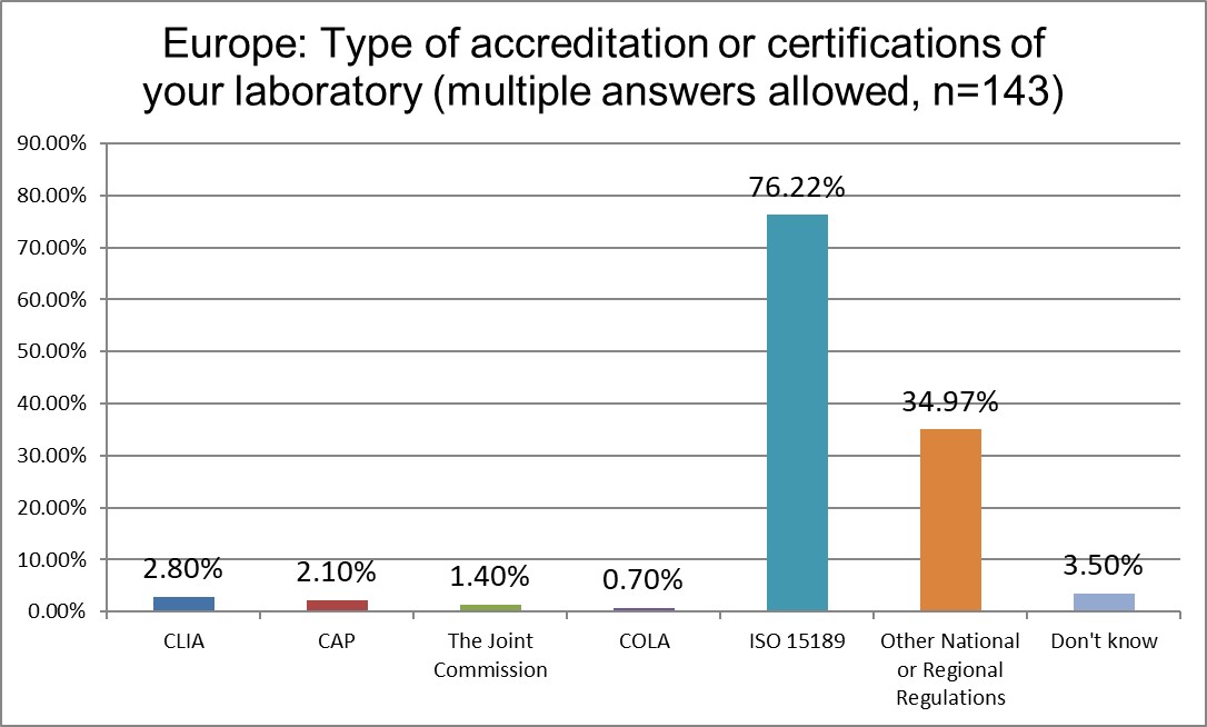 2025 8 29 Europe Q7 lab accreditation