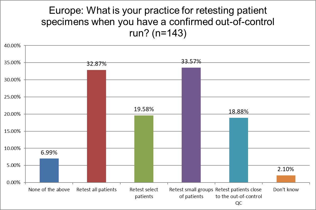 2025 9 4 Europe Q23 retesting patients