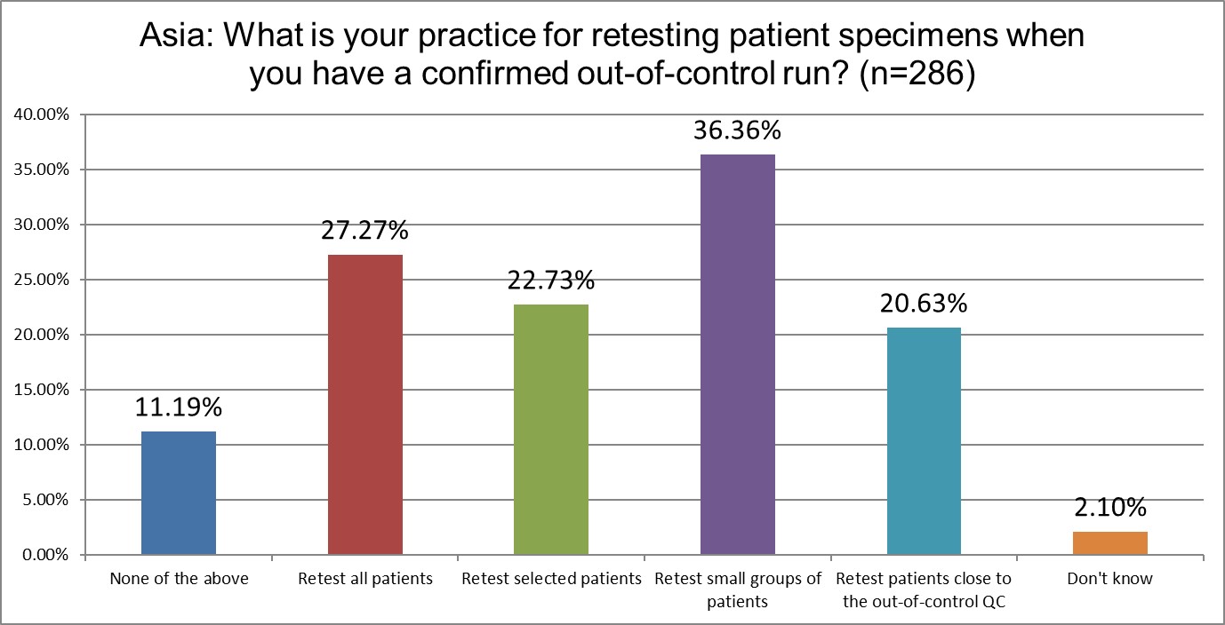 2025 9 6 Asia Q23 patient retesting