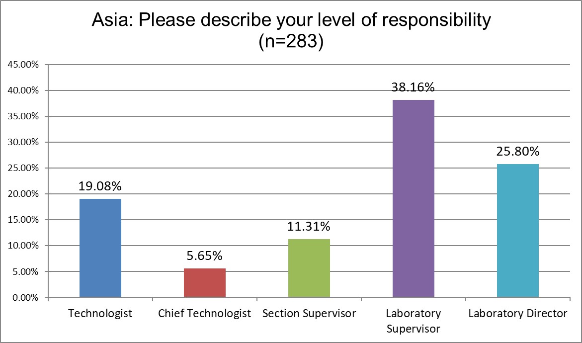2025 9 6 Asia Q4 lab staff