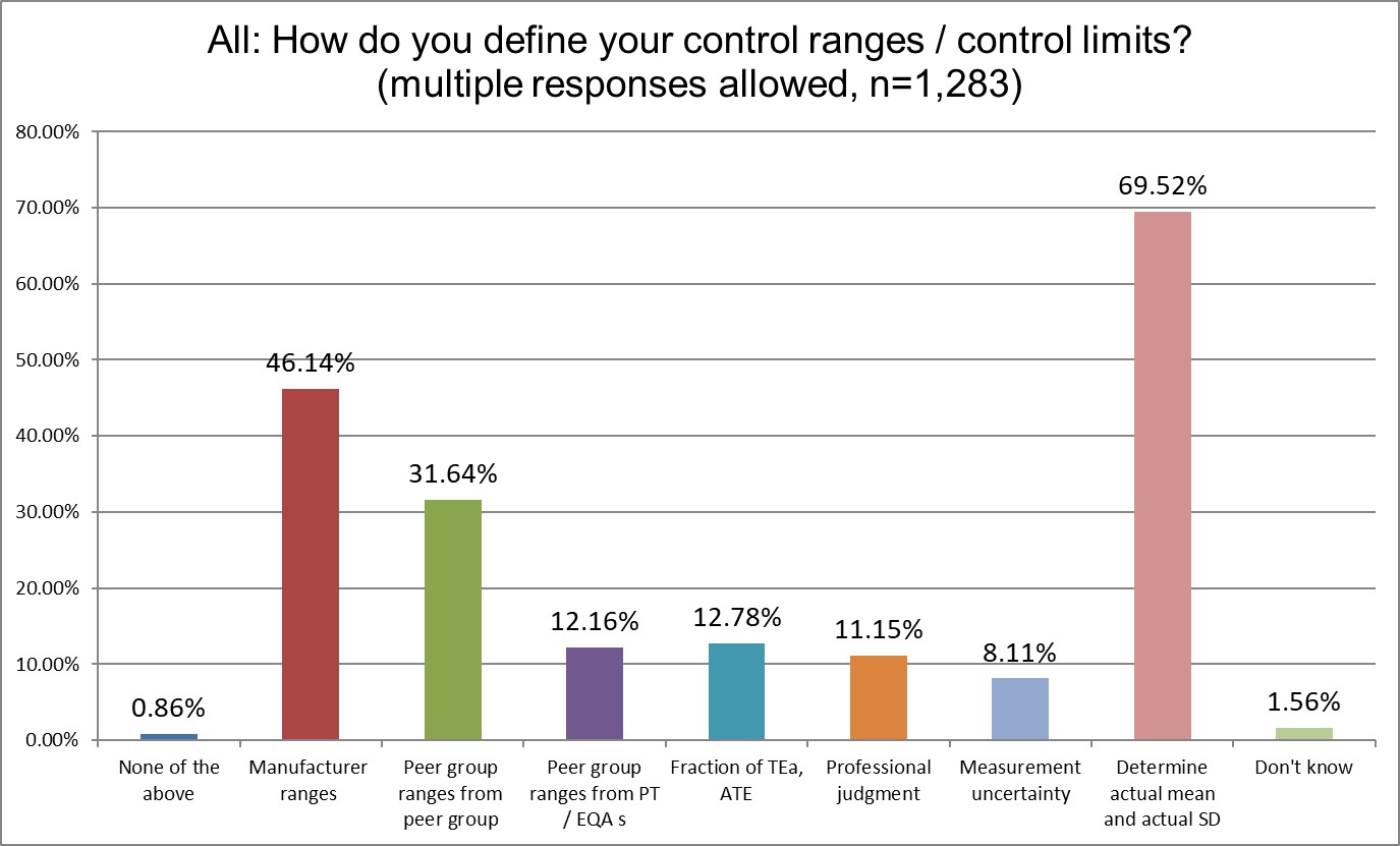 2025 global survey ALL Q16 means and sds