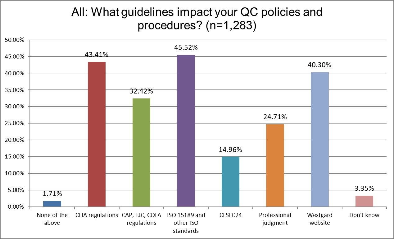2025 global survey ALL Q17 guidelines on QC