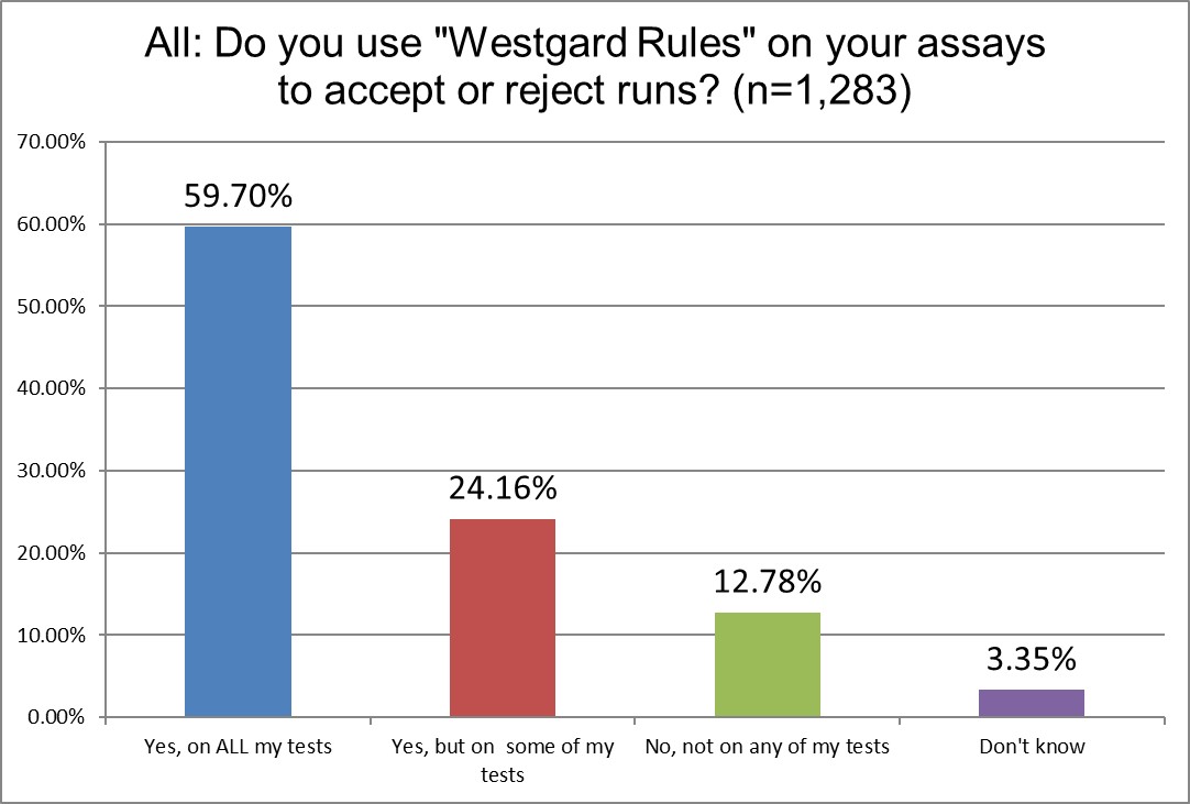 2025 global survey ALL Westgard Rules
