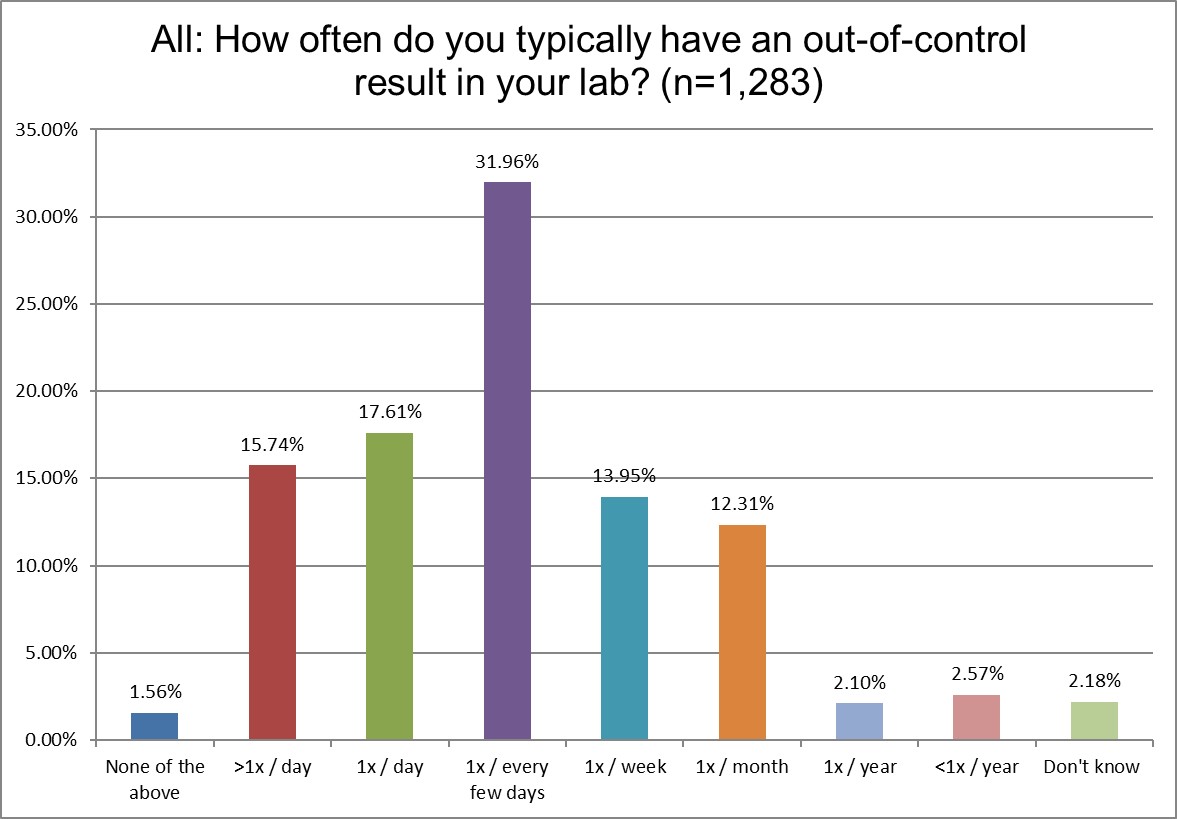2025 global survey ALL the frequency of QC out of control events
