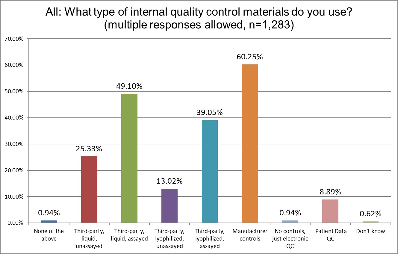 2025 global survey ALL q18 what control materials