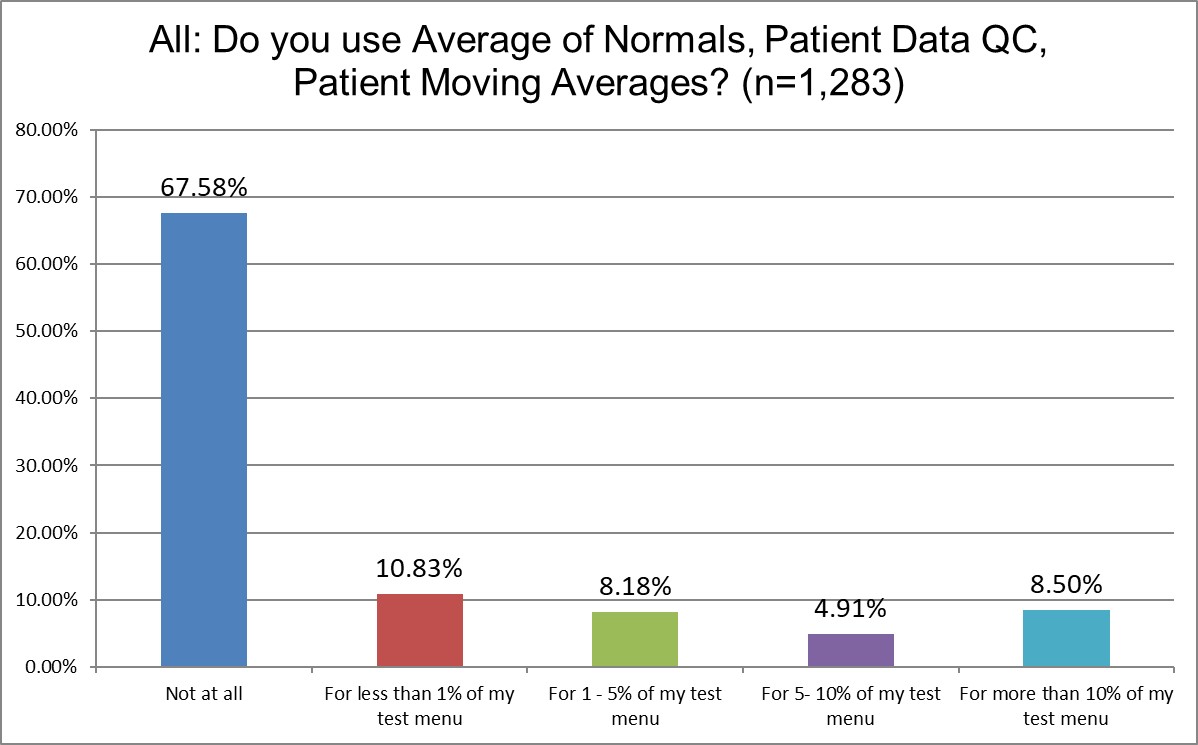 2025 global survey ALL q19 use of patient data QC