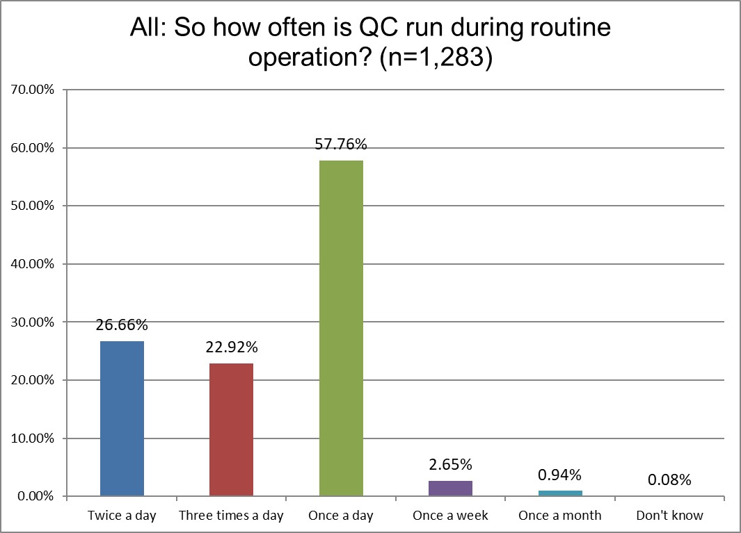 2025 global survey ALL q20 frequency of running qc