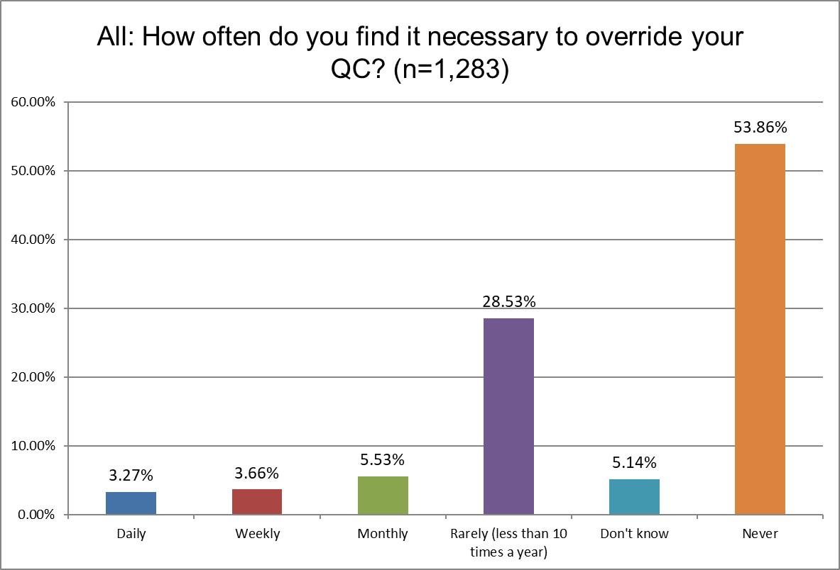 2025 global survey ALL q24 how often do you override QC