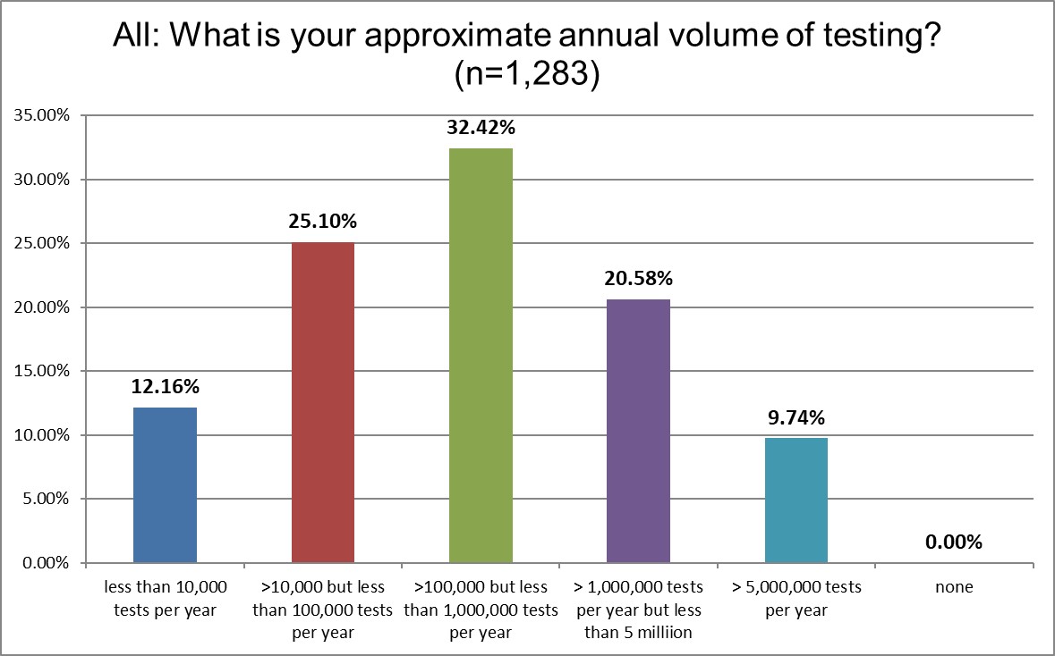 2025 global survey ALL q6 lab volume of those who participated