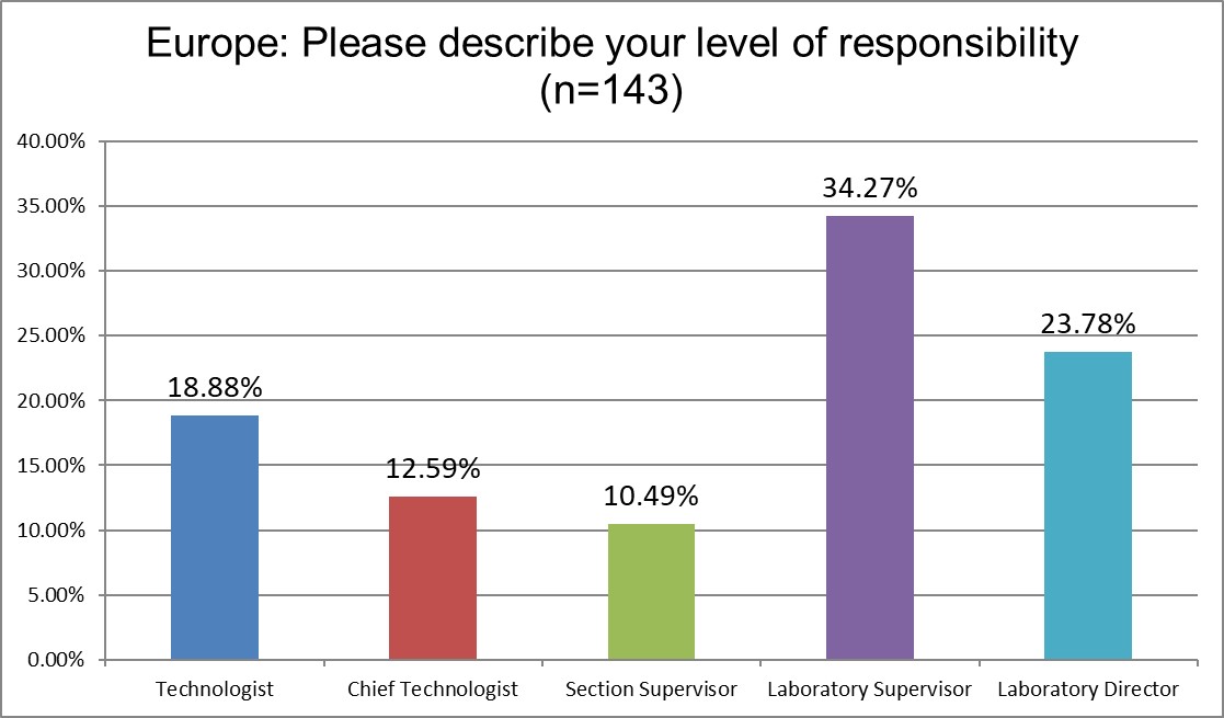 2025 global survey EU q4 staff titles