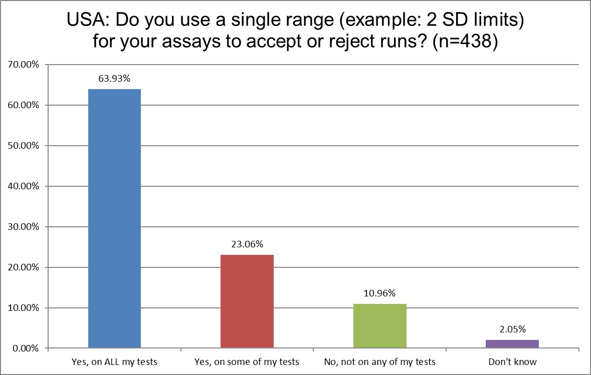 2025 global survey USA q13 2sd use