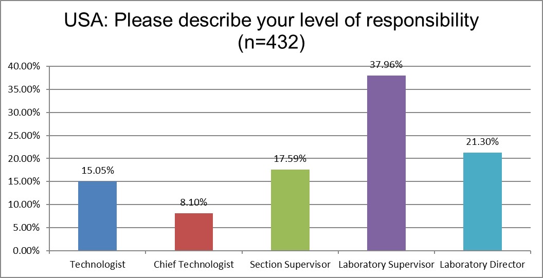 2025 Global Survey USA Q4 Staff Title