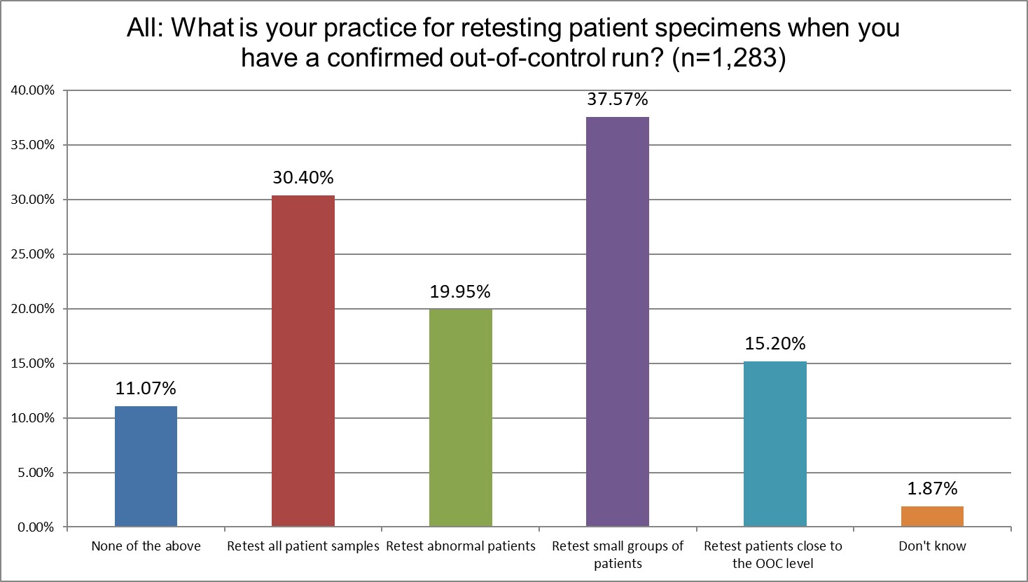 2025 global survey all q22 patient retesting practices
